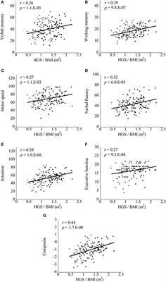 Relationship of Handgrip Strength and Body Mass Index With Cognitive Function in Patients With Schizophrenia